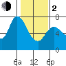 Svensen tide chart for Friday, February 2, 2024