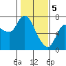 Svensen tide chart for Monday, February 5, 2024