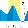 Svensen tide chart for Wednesday, February 7, 2024