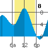 Svensen tide chart for Thursday, February 8, 2024