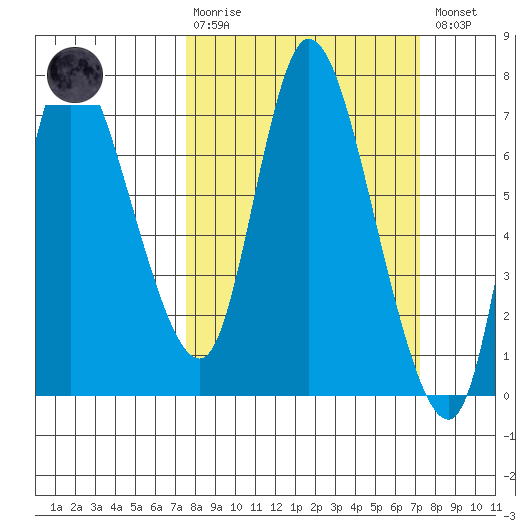 Svensen tide chart for Sunday, March 10, 2024