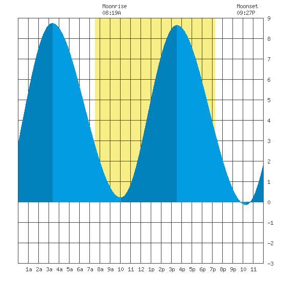 Svensen tide chart for Monday, March 11, 2024