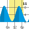 Svensen tide chart for Monday, March 11, 2024