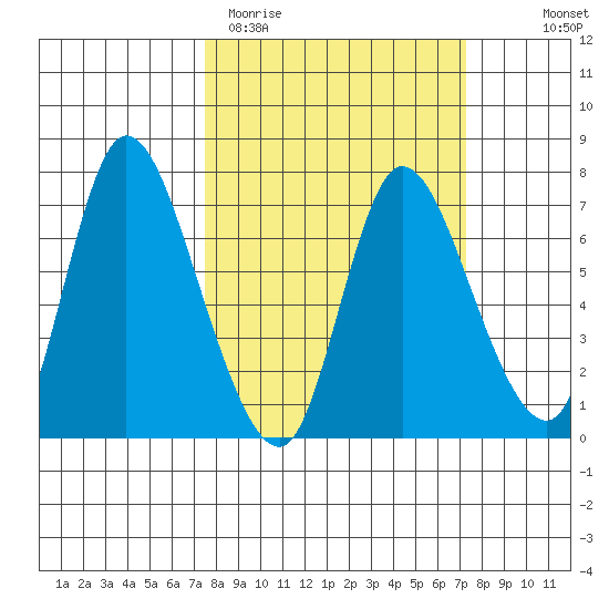 Svensen tide chart for Tuesday, March 12, 2024