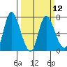 Svensen tide chart for Tuesday, March 12, 2024