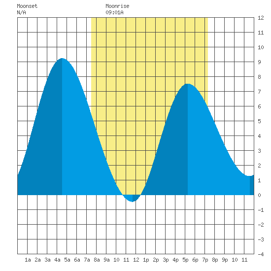Svensen tide chart for Wednesday, March 13, 2024