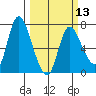 Svensen tide chart for Wednesday, March 13, 2024