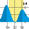 Svensen tide chart for Thursday, March 14, 2024