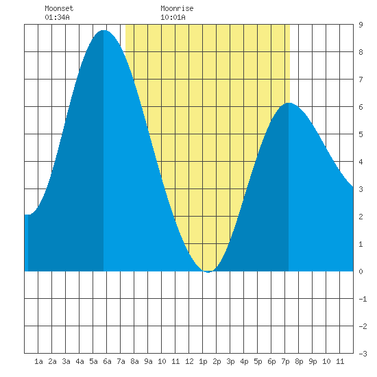 Svensen tide chart for Friday, March 15, 2024