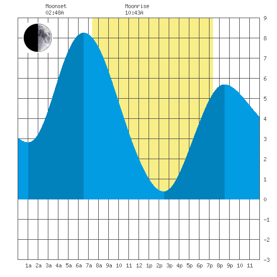 Svensen tide chart for Saturday, March 16, 2024