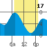 Svensen tide chart for Sunday, March 17, 2024