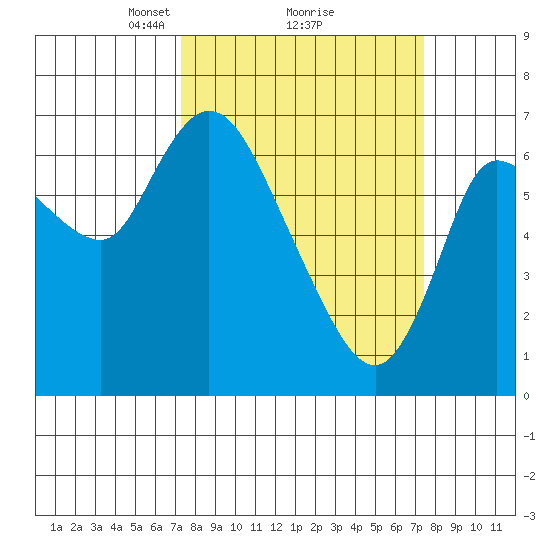 Svensen tide chart for Monday, March 18, 2024