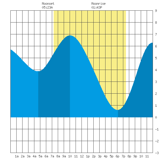 Svensen tide chart for Tuesday, March 19, 2024