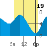 Svensen tide chart for Tuesday, March 19, 2024