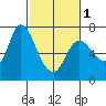 Svensen tide chart for Friday, March 1, 2024