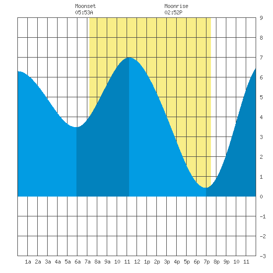 Svensen tide chart for Wednesday, March 20, 2024