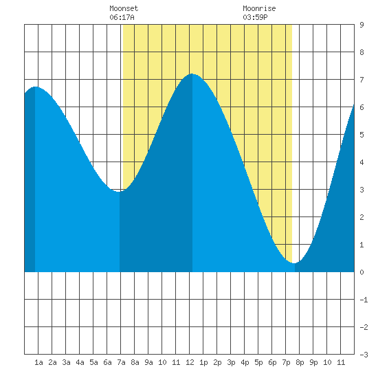 Svensen tide chart for Thursday, March 21, 2024