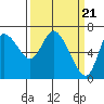 Svensen tide chart for Thursday, March 21, 2024
