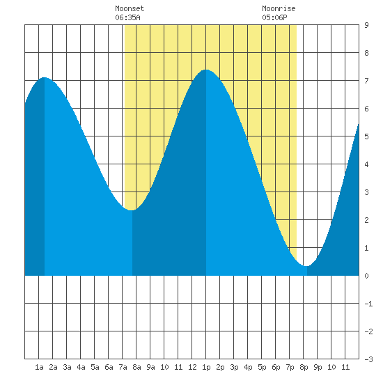 Svensen tide chart for Friday, March 22, 2024