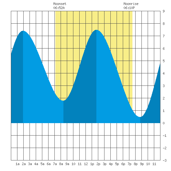 Svensen tide chart for Saturday, March 23, 2024