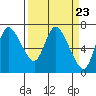 Svensen tide chart for Saturday, March 23, 2024