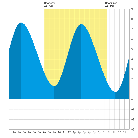 Svensen tide chart for Sunday, March 24, 2024