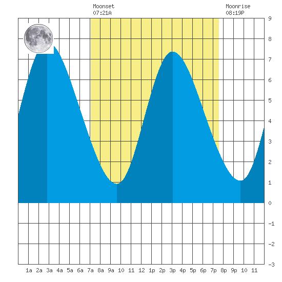 Svensen tide chart for Monday, March 25, 2024