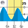 Svensen tide chart for Monday, March 25, 2024