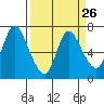 Svensen tide chart for Tuesday, March 26, 2024