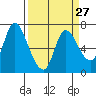 Svensen tide chart for Wednesday, March 27, 2024
