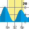 Svensen tide chart for Thursday, March 28, 2024