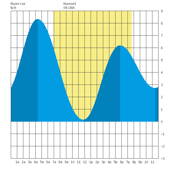 Svensen tide chart for Friday, March 29, 2024