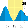 Svensen tide chart for Friday, March 29, 2024