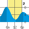 Svensen tide chart for Saturday, March 2, 2024