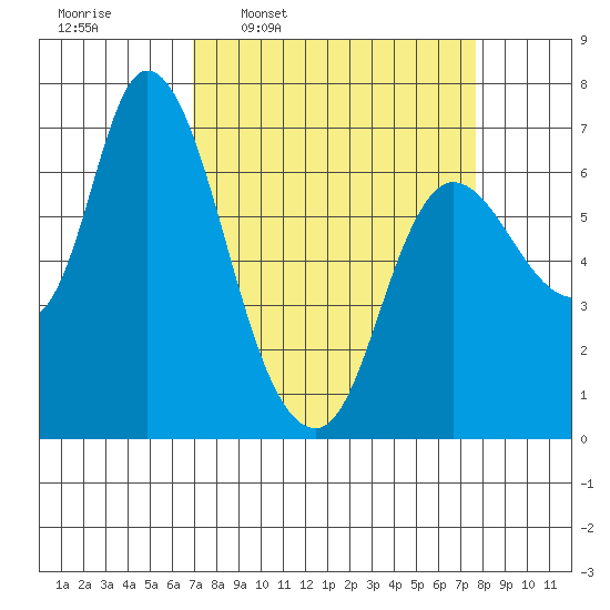 Svensen tide chart for Saturday, March 30, 2024