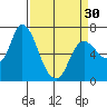Svensen tide chart for Saturday, March 30, 2024
