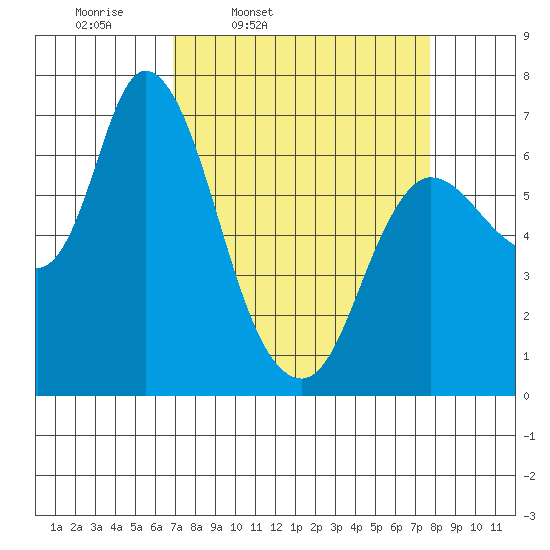 Svensen tide chart for Sunday, March 31, 2024