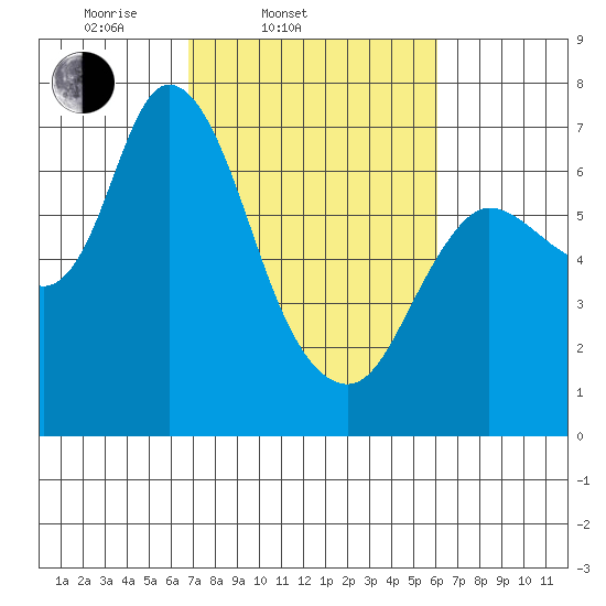 Svensen tide chart for Sunday, March 3, 2024