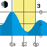 Svensen tide chart for Sunday, March 3, 2024