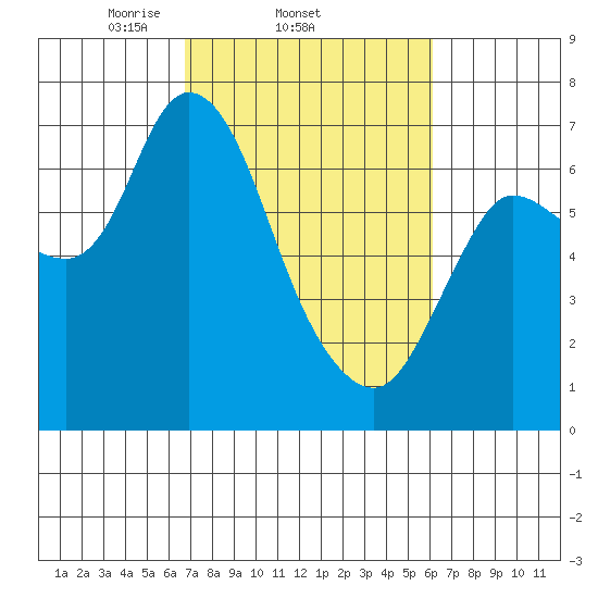 Svensen tide chart for Monday, March 4, 2024