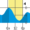 Svensen tide chart for Monday, March 4, 2024