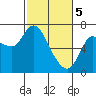 Svensen tide chart for Tuesday, March 5, 2024