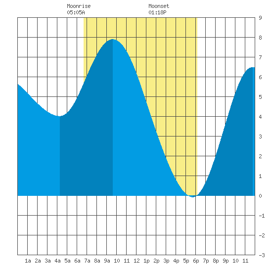 Svensen tide chart for Wednesday, March 6, 2024