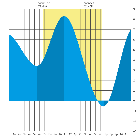 Svensen tide chart for Thursday, March 7, 2024