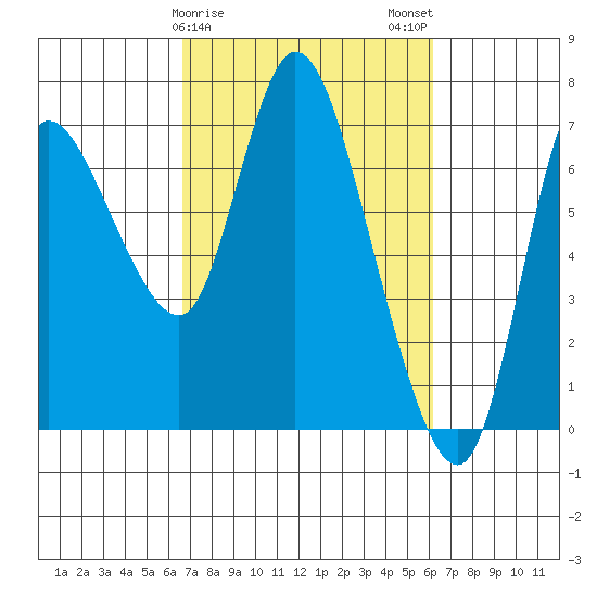 Svensen tide chart for Friday, March 8, 2024