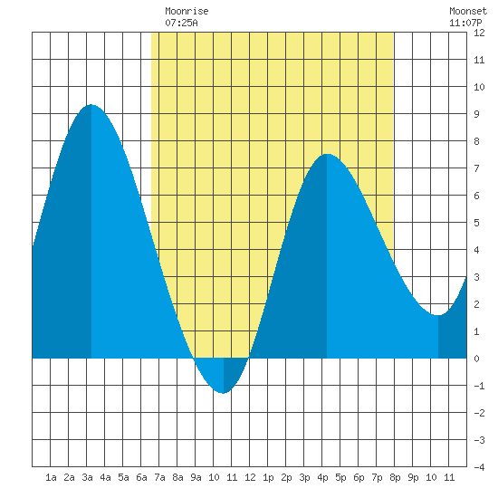 Svensen tide chart for Wednesday, April 10, 2024