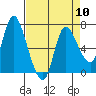 Svensen tide chart for Wednesday, April 10, 2024