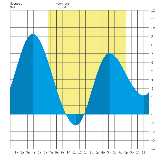 Svensen tide chart for Thursday, April 11, 2024