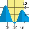 Svensen tide chart for Friday, April 12, 2024
