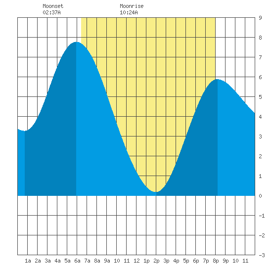 Svensen tide chart for Sunday, April 14, 2024